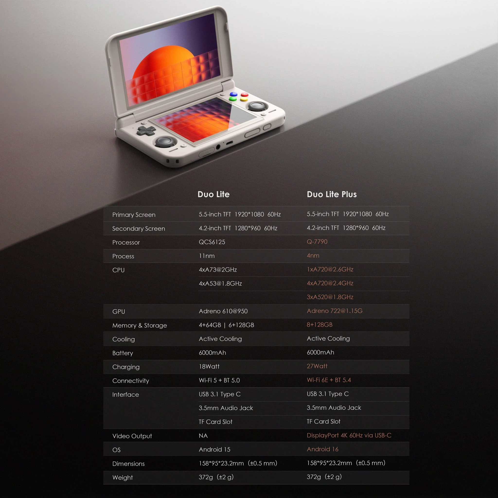 Tableau comparatif officiel Retroid entre le Duo Lite et le Duo Lite Plus : processeur, mémoire, connectivité, sortie vidéo, système et dimensions, avec la console ouverte au premier plan