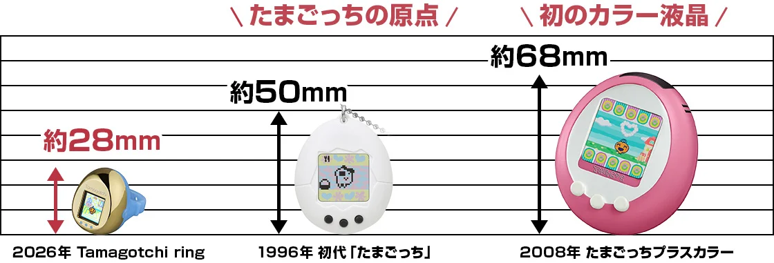 Schéma comparatif officiel Bandai, à taille quasi réelle : le Tamagotchi ring (28 mm) à côté du Tamagotchi original de 1996 (50 mm) et du premier modèle à écran couleur de 2008 (68 mm).