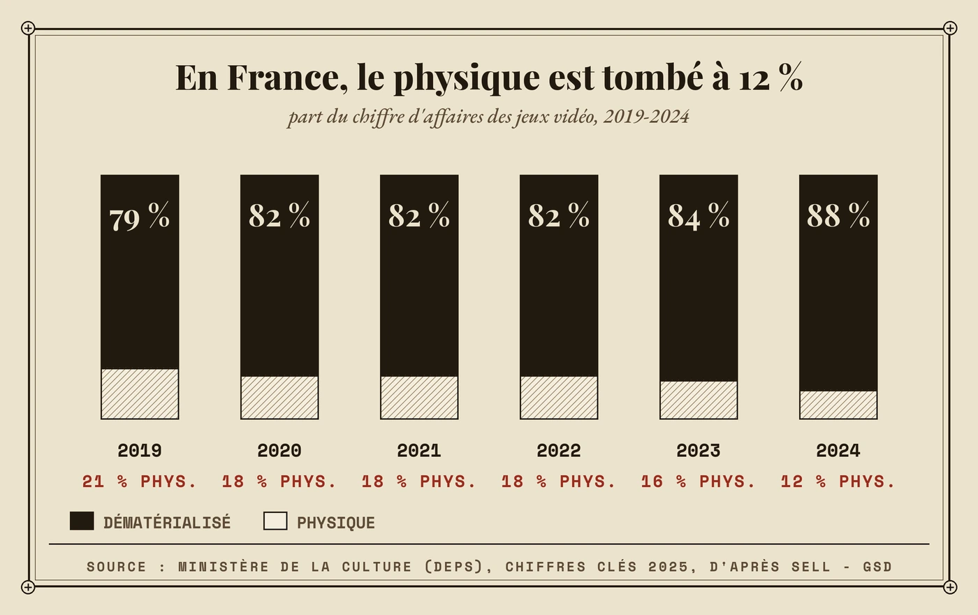 Barres empilées de 2019 à 2024 : la part du dématérialisé dans le chiffre d'affaires des jeux vidéo en France passe de 79 % à 88 %, celle du physique de 21 % à 12 %.