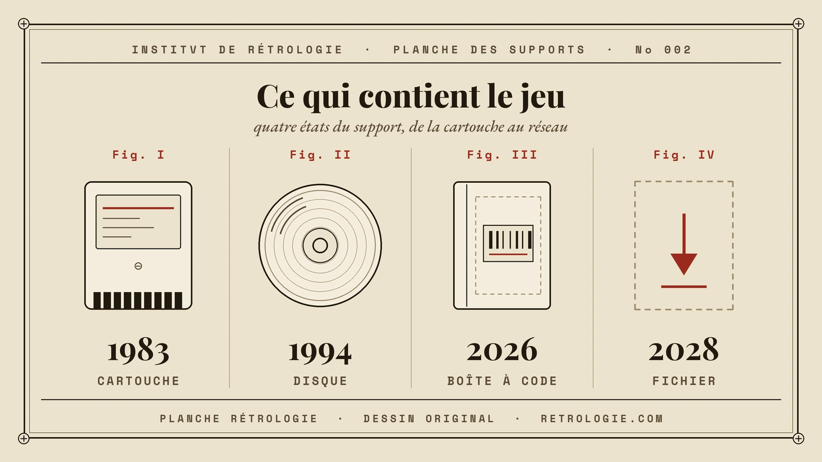 Planche Rétrologie « Ce qui contient le jeu » : quatre états du support de jeu vidéo, la cartouche en 1983, le disque optique en 1994, la boîte ne contenant qu'un code de téléchargement en 2026, puis l'absence de support en 2028.